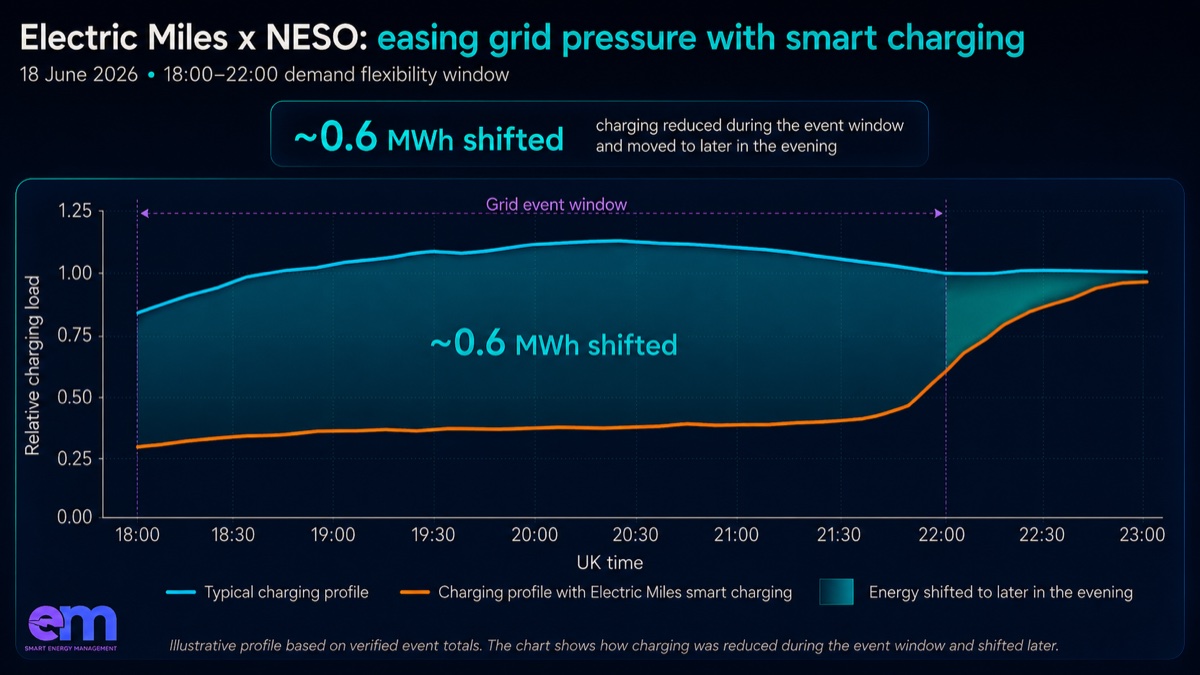 Chart of the 18 June 2026 NESO demand flexibility event: typical charging profile versus Electric Miles smart charging, with around 0.6 MWh shifted to later in the evening